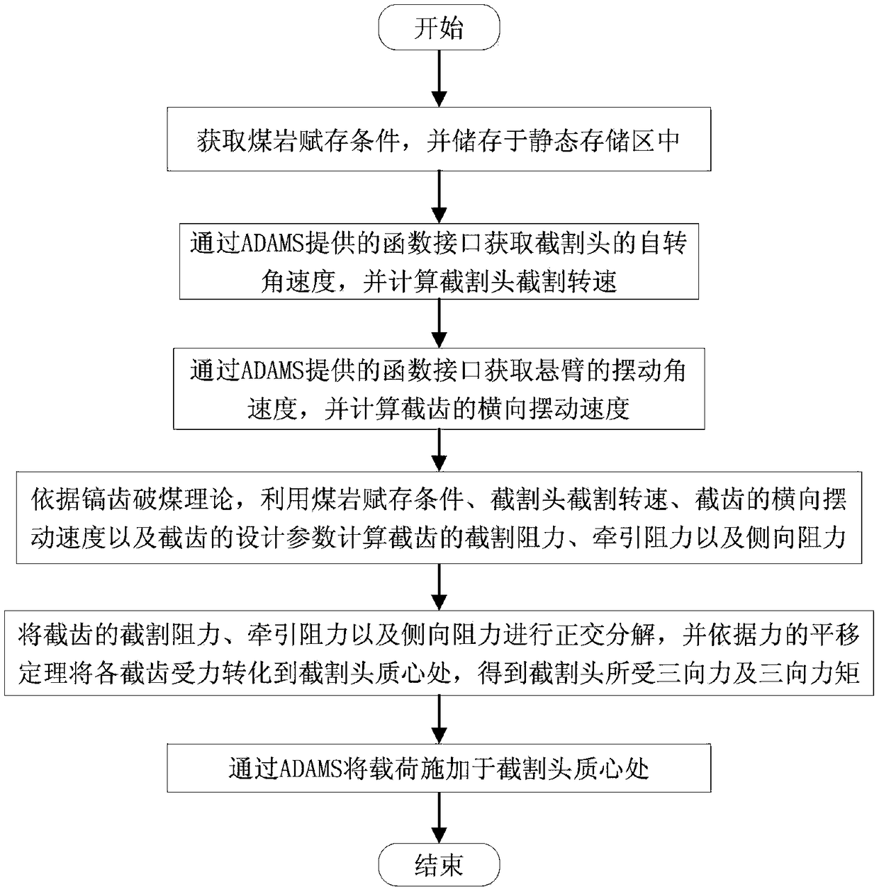 A Load Calculation and Loading Method of the Cutting Head of a Virtual Prototype of Longitudinal Axis Tunneling Machine