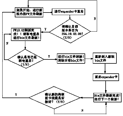 Burning method for improving FW burning efficiency of LSISAS2X20 chip