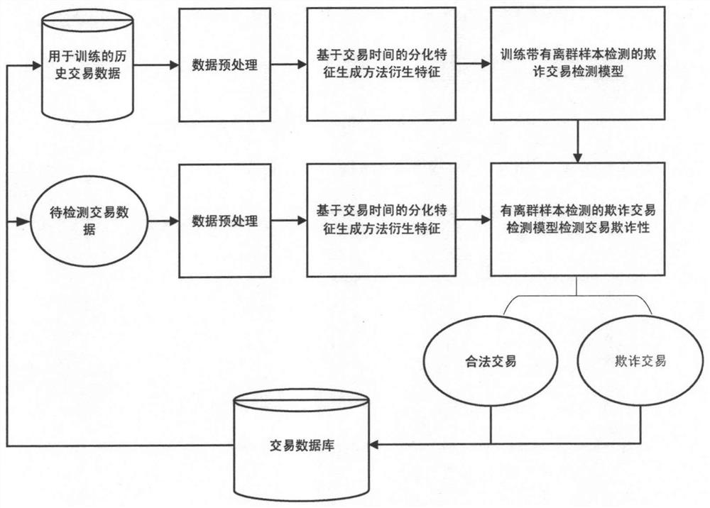 In-depth detection method for transaction fraud based on feature differentiation