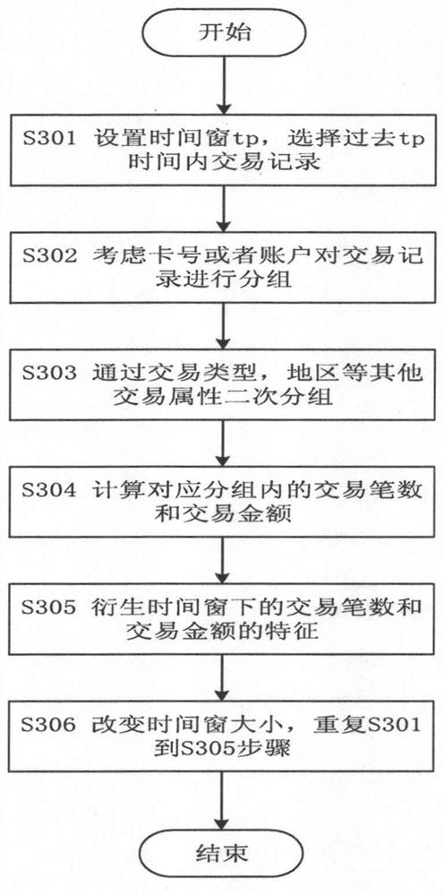 In-depth detection method for transaction fraud based on feature differentiation