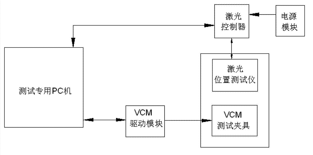 VCM (Voice Coil Motor) motor performance test system and test method