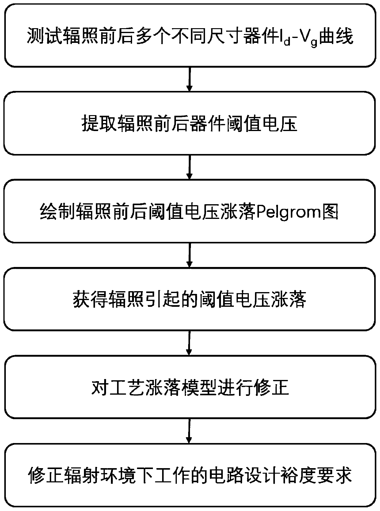 Characterization method and application of fluctuation introduced by single-particle irradiation