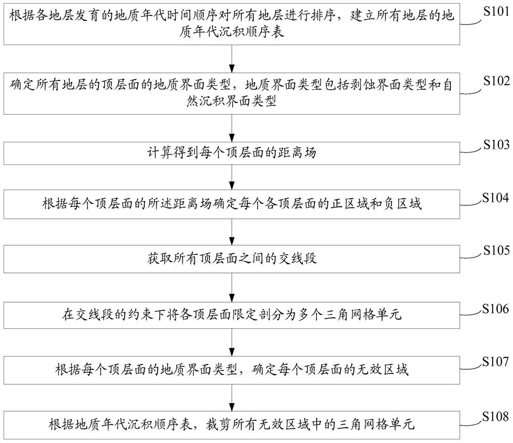 Treatment method and treatment device for stratum unconformity intersection