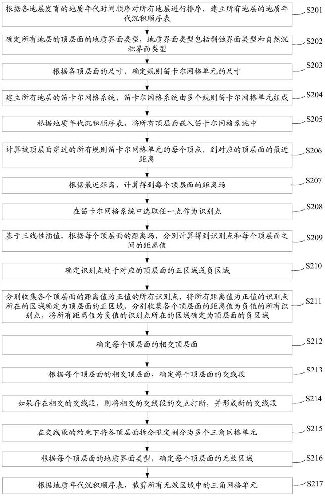 Treatment method and treatment device for stratum unconformity intersection