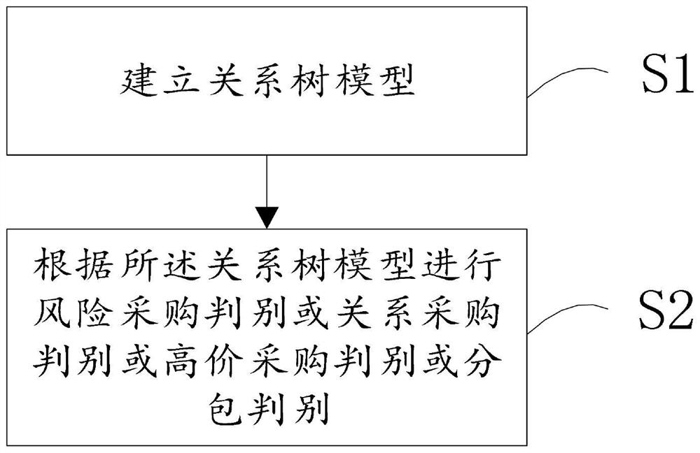 Relation tree model-based purchase risk discrimination method and storage medium