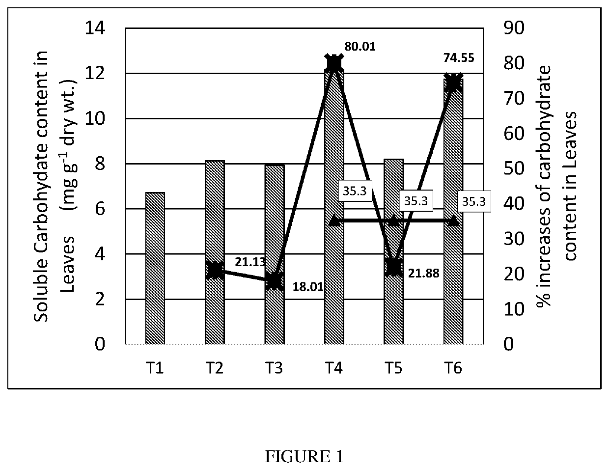 Novel crop nutrition and fortification composition