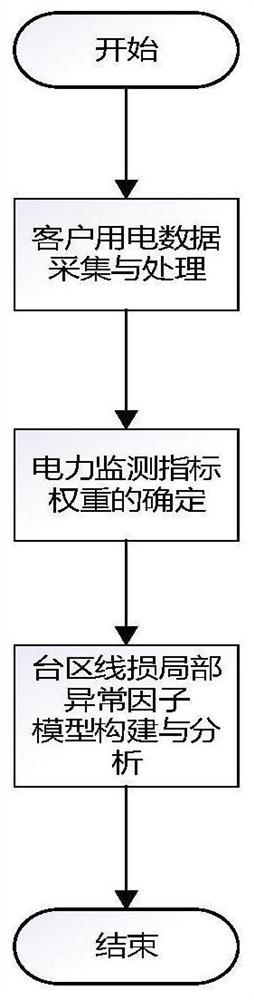 Lean line loss analysis method and system for distribution network area