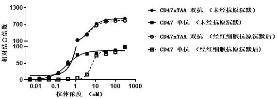 Method for evaluating influence of antigen silencing effect on antibody efficacy and application thereof