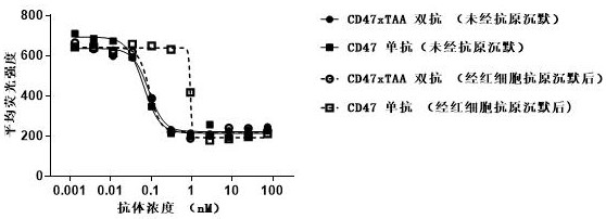 Method for evaluating influence of antigen silencing effect on antibody efficacy and application thereof