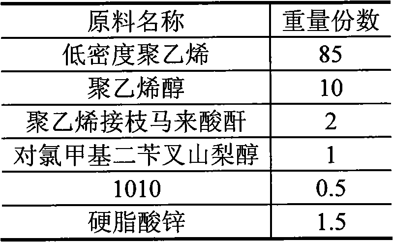 Transparent anti-static polyethylene thin film masterbatch