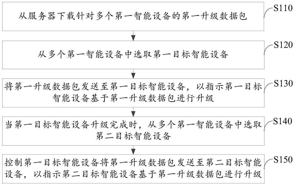 Upgrading method and device of intelligent equipment, intelligent home system and electronic equipment