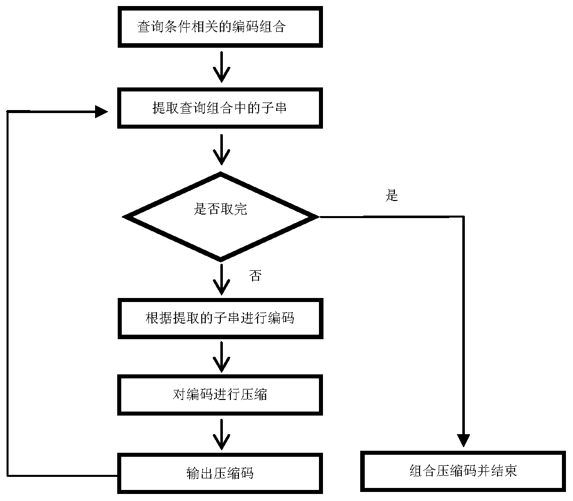 A coding and compression method for HBase row keys in medical big data storage