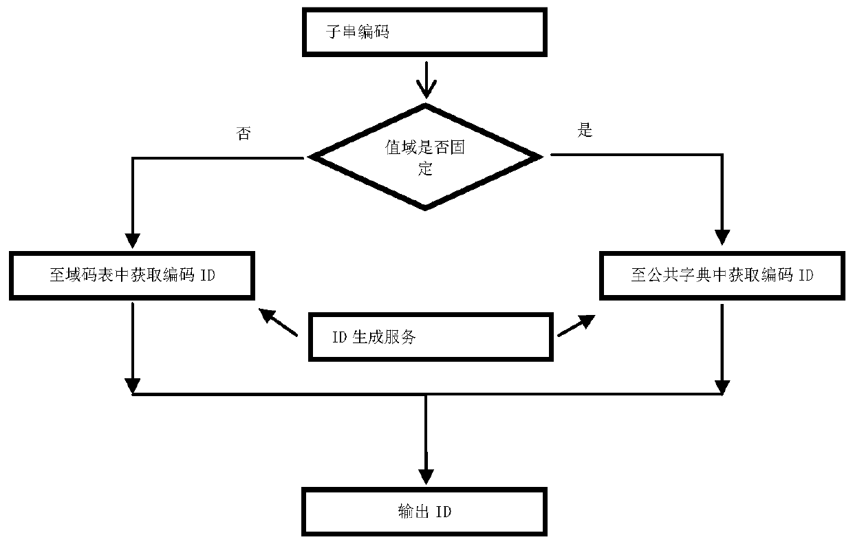 A coding and compression method for HBase row keys in medical big data storage