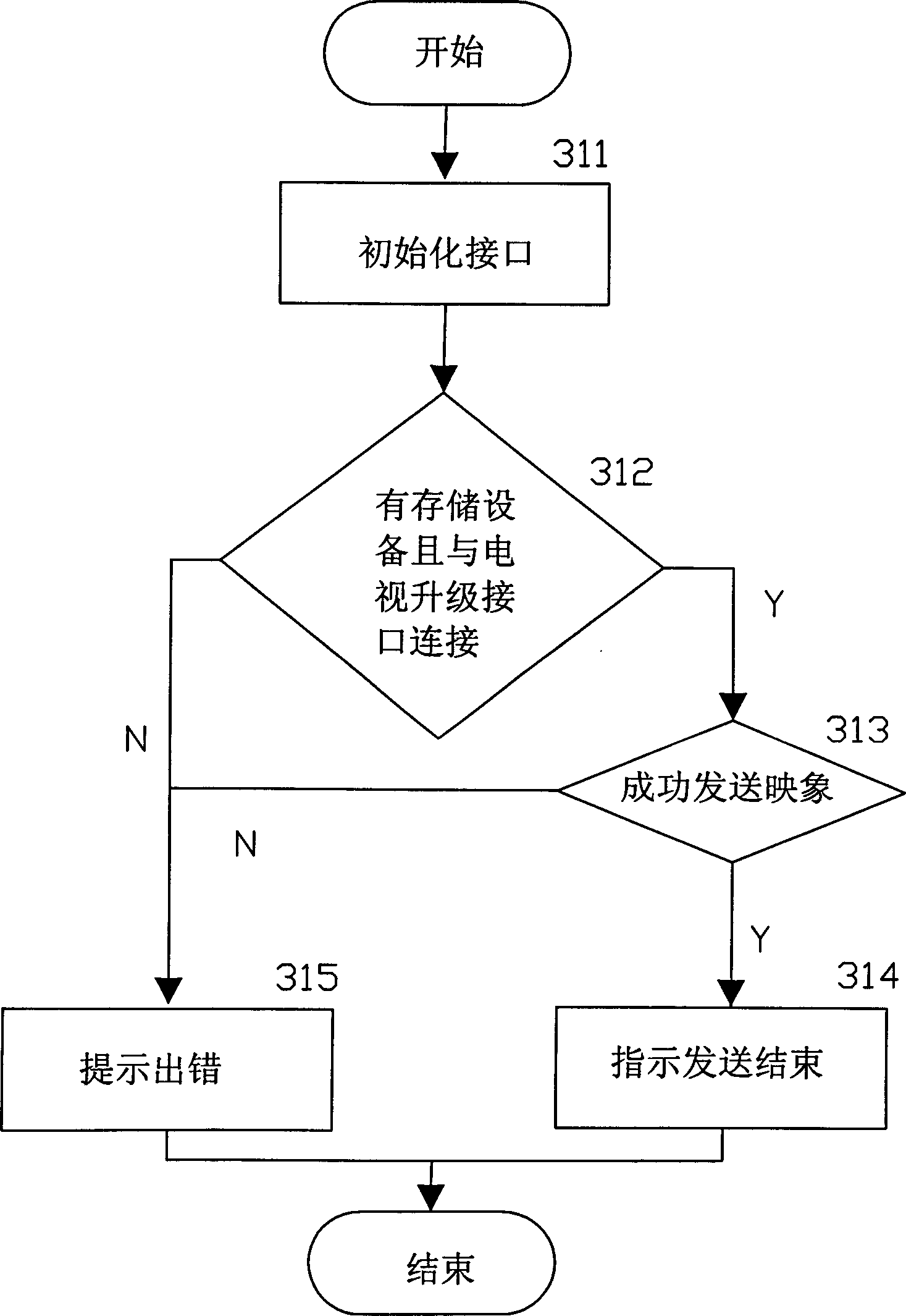 Method for carrying out TV set software upgrade and its device