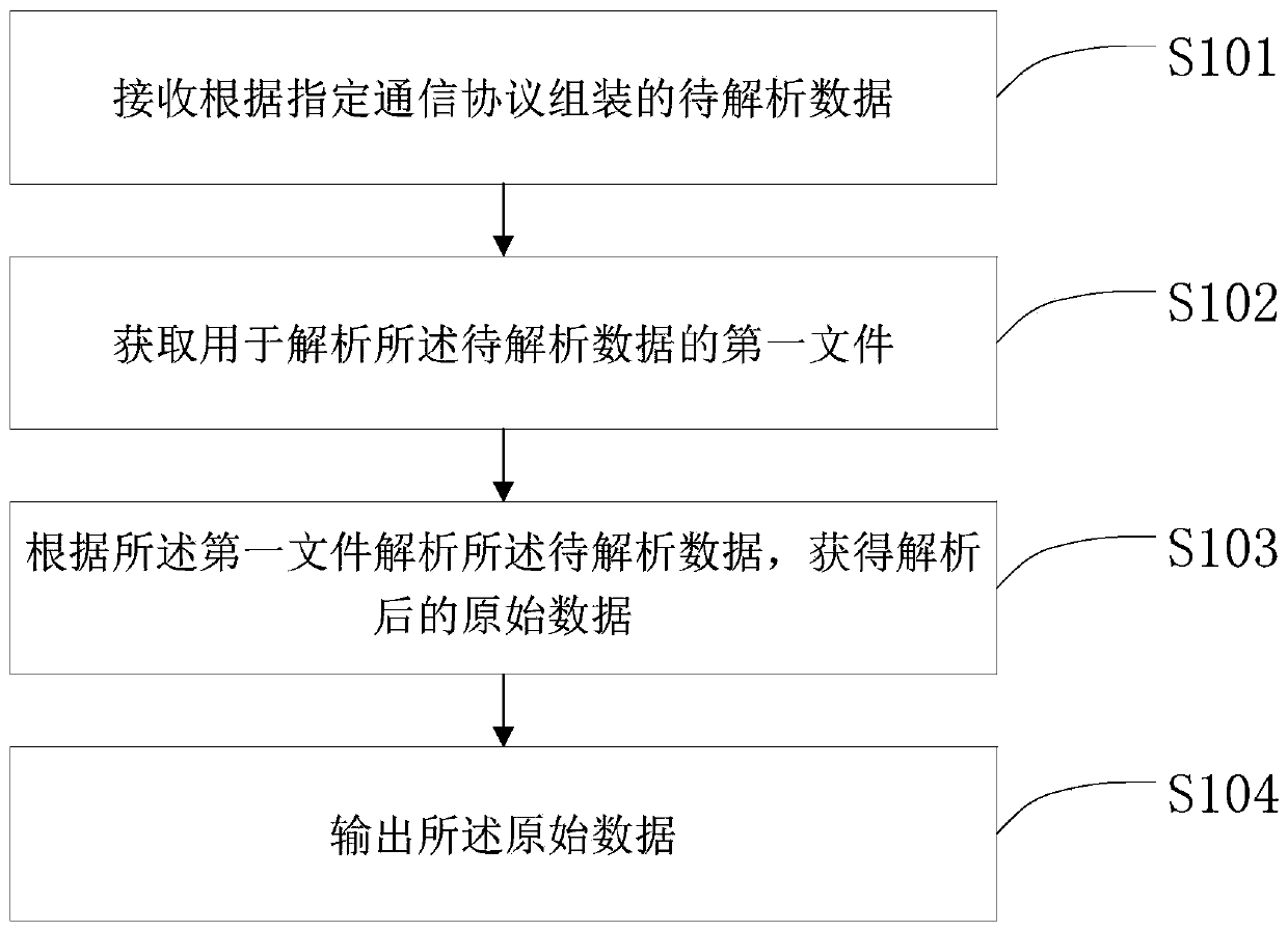 A data communication method and device