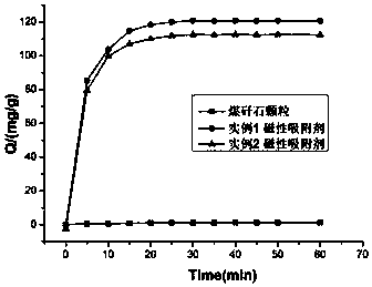 Method for preparing magnetic adsorbent from coal gangue