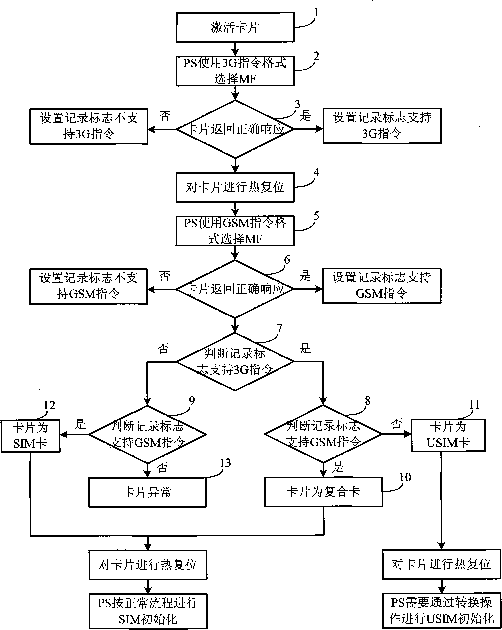 Method and device for realizing global system for mobile communications (GSM) terminal to access 3G universal subscriber identity module (USIM) card