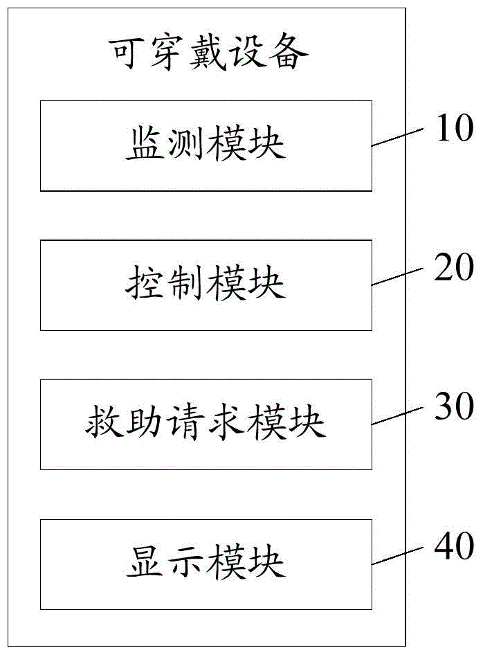 Wearable equipment and remote rescue method based on wearable equipment