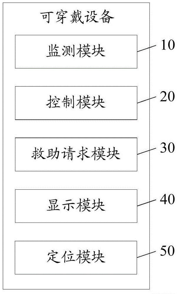 Wearable equipment and remote rescue method based on wearable equipment