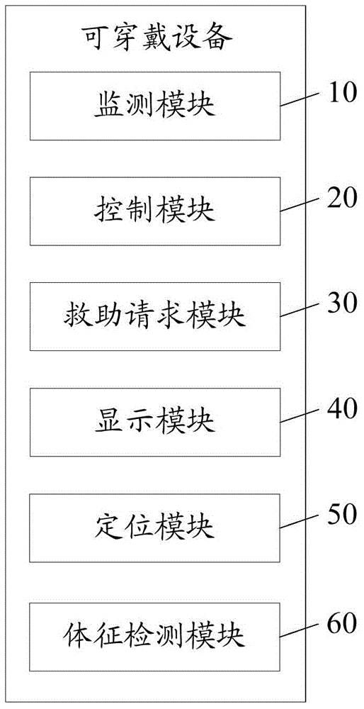 Wearable equipment and remote rescue method based on wearable equipment