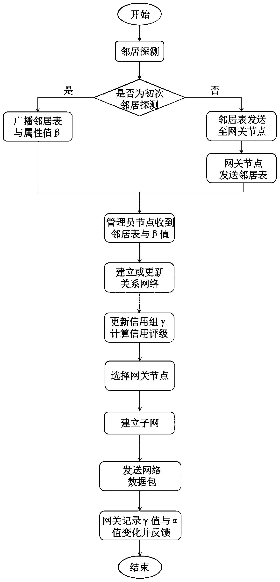 Route fusion method for mobile ad hoc network and Internet mixed environment