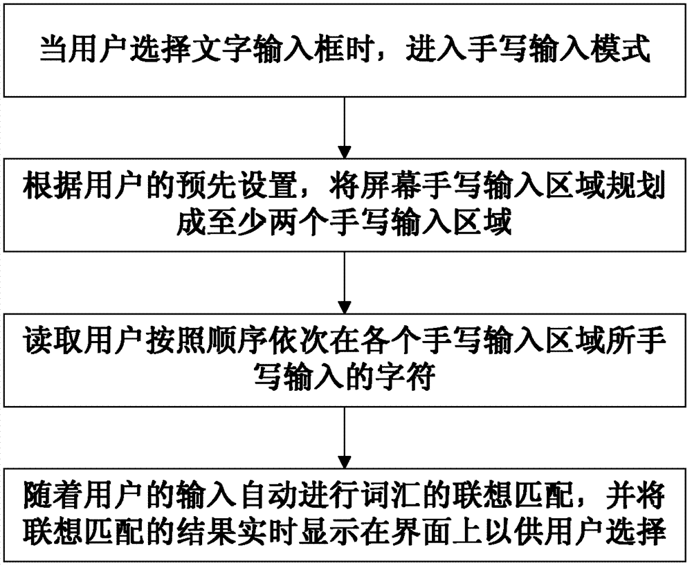 Character input method and device on basis of touch screen system