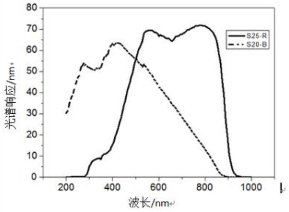 A transmissive multi-alkali photocathode with wide spectral response and its manufacturing method