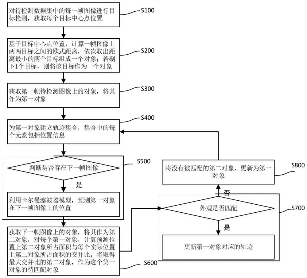 Roadside view angle multi-target tracking method