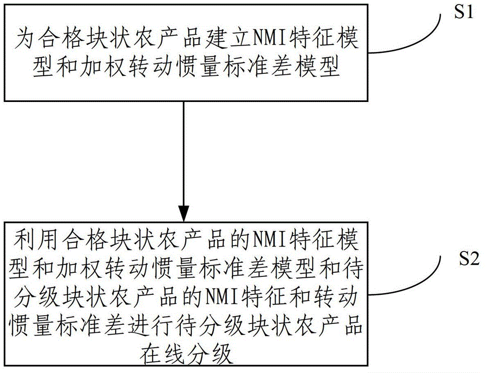 Method for grading adhesive bulk agricultural products on line