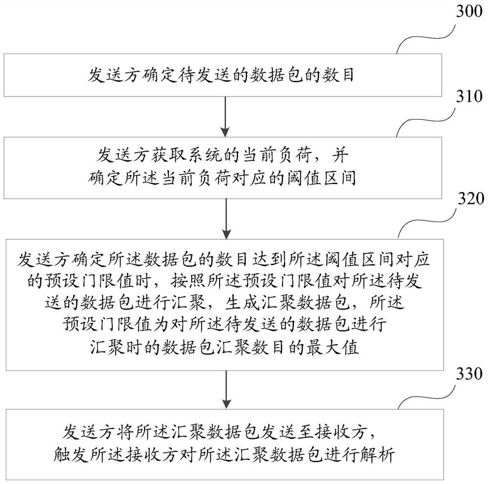 Data transmission method and device of 5G system
