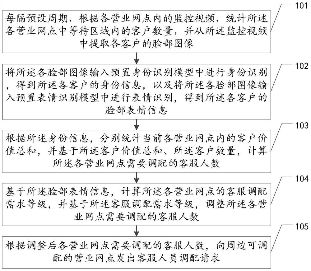 Customer service staff scheduling method, device and equipment and storage medium