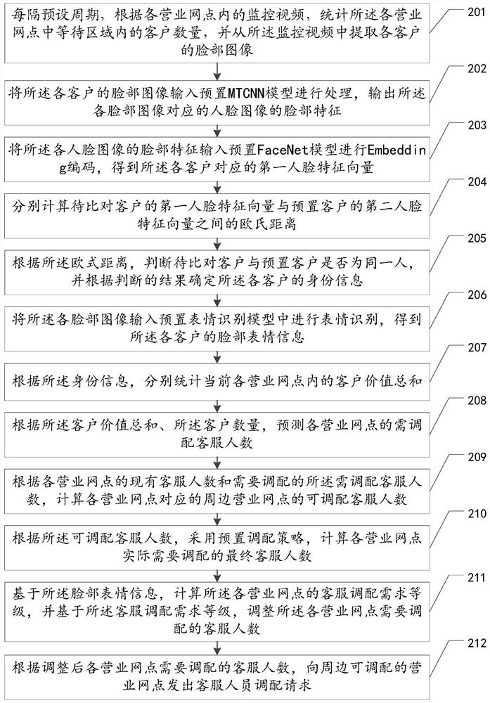 Customer service staff scheduling method, device and equipment and storage medium