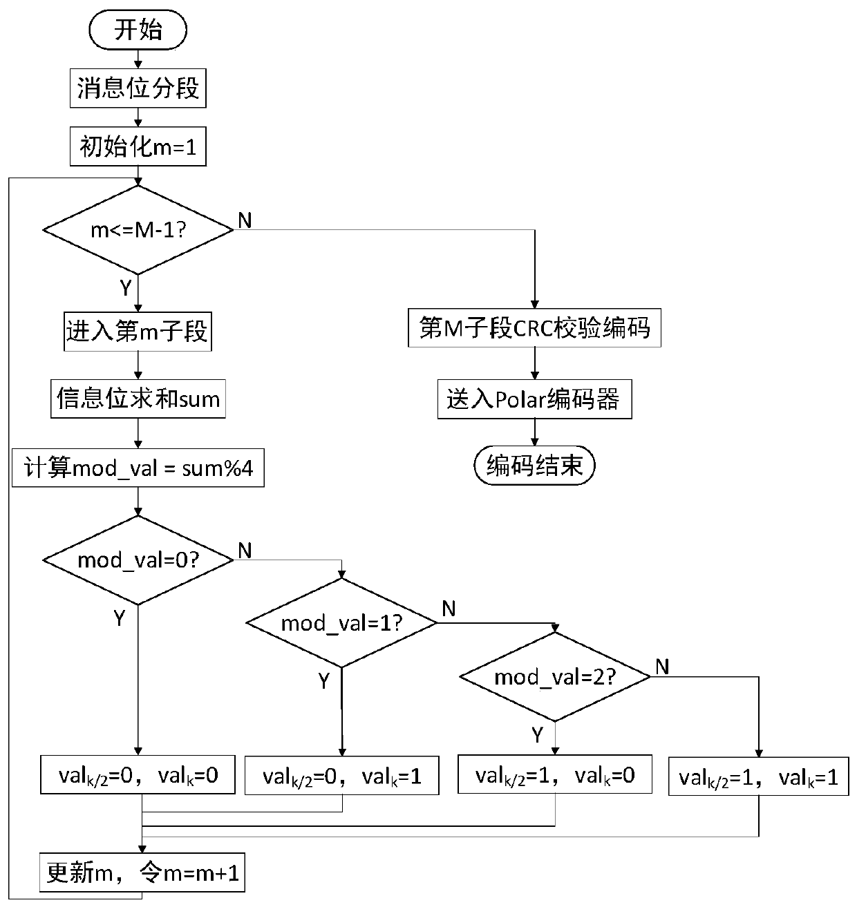 HM4SC-based polar code adaptive SCL coding and decoding method