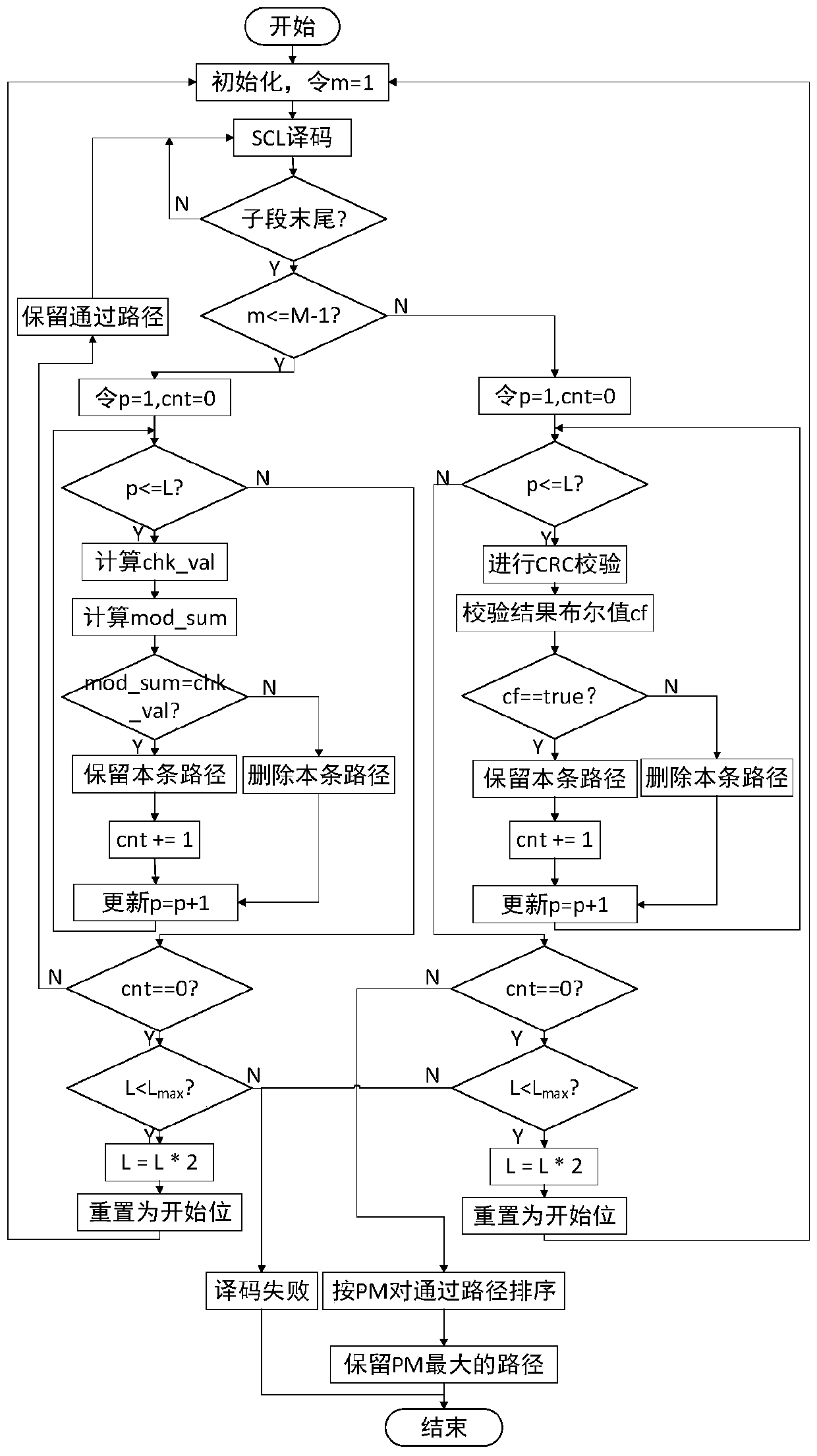 HM4SC-based polar code adaptive SCL coding and decoding method