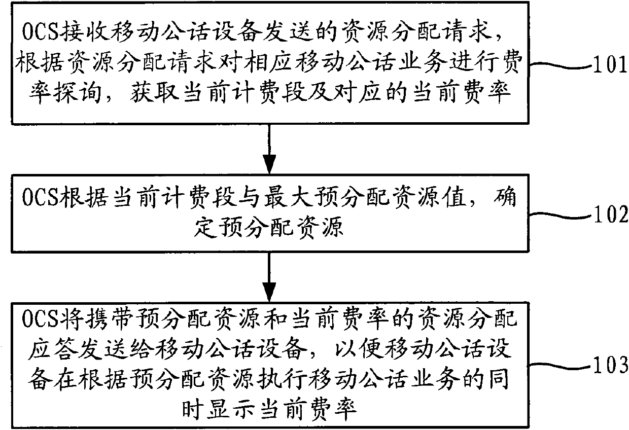 Mobile public communication service charging method and equipment