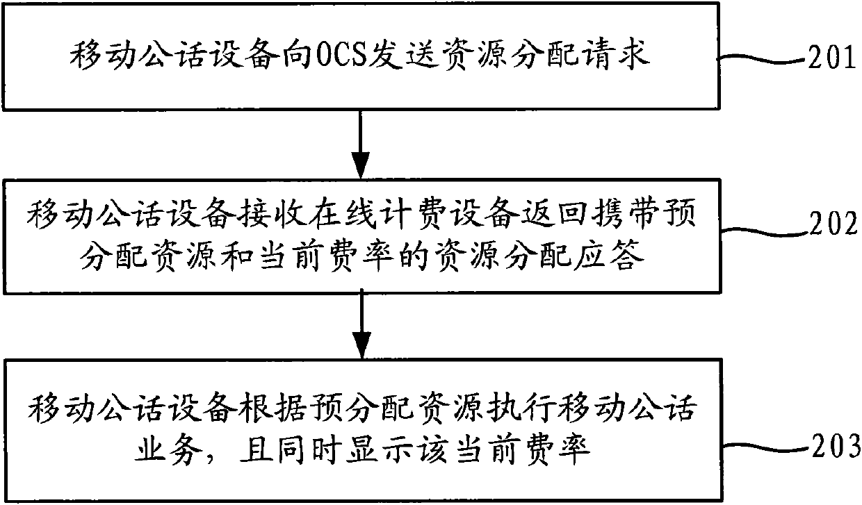 Mobile public communication service charging method and equipment