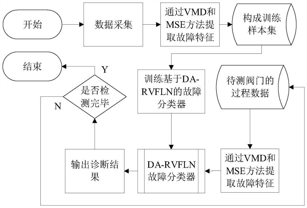 DA-RVFLN-based pneumatic control valve domain adaptive fault diagnosis method