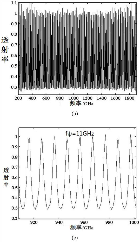 Terahertz spectrum measurement device, measurement method and application thereof