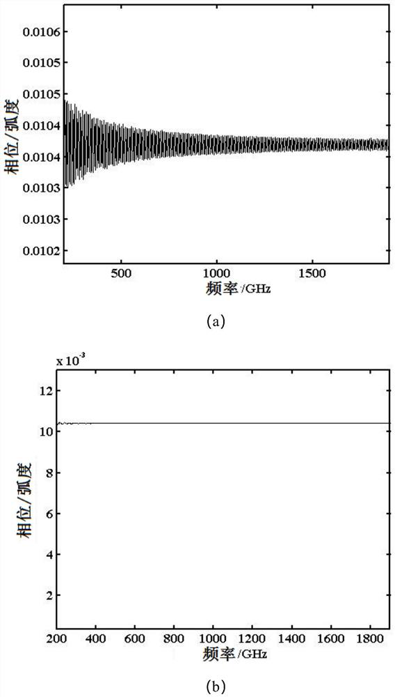 Terahertz spectrum measurement device, measurement method and application thereof