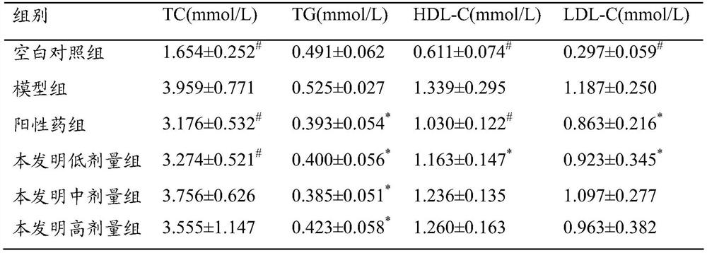 Traditional Chinese medicine composition for treating hyperlipidemia and its preparation method and application