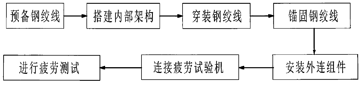 A device and method suitable for fatigue performance testing of anchorage connectors