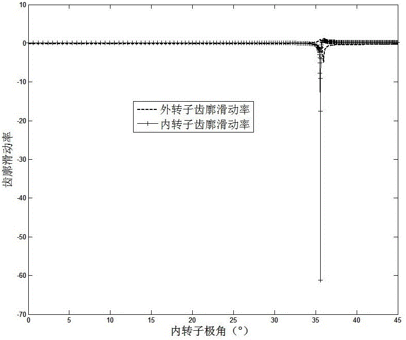 Ellipse-arc compound cycloidal rotor oil pump and its rotor and rotor design method