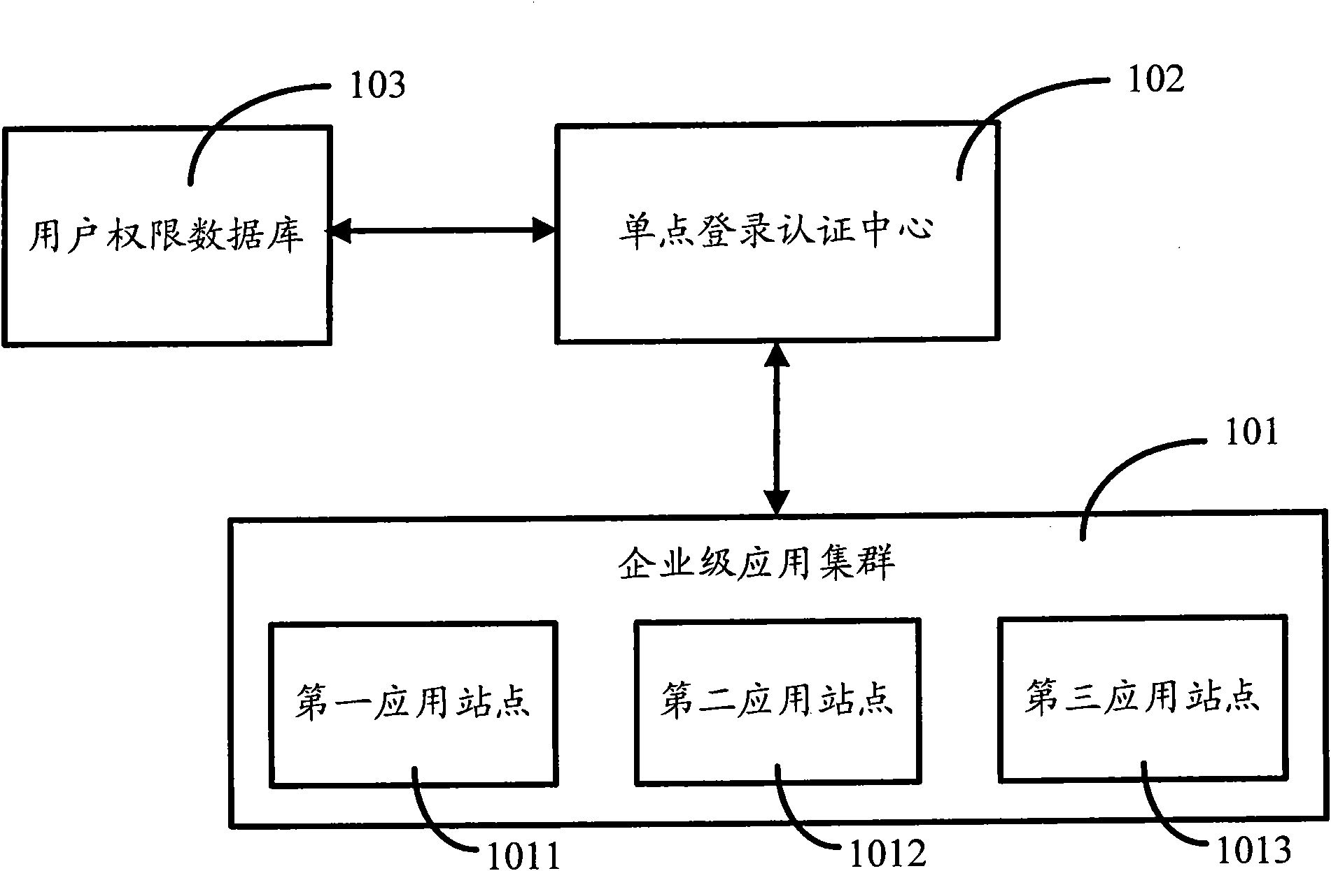 Single sign-on system and method thereof