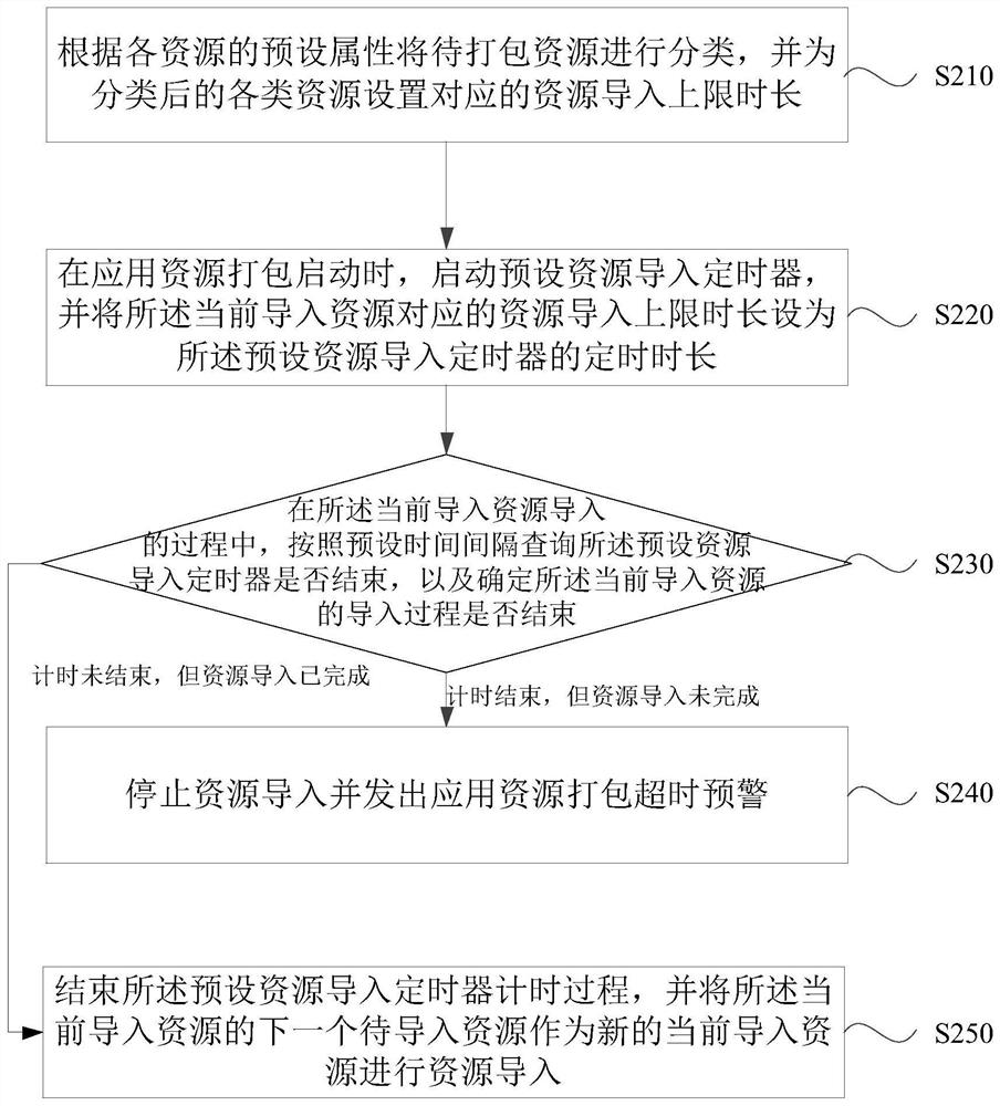 Application resource packaging process monitoring method and device, equipment and medium