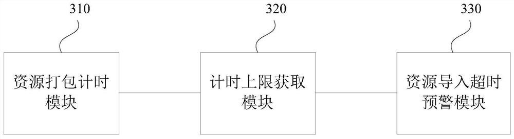 Application resource packaging process monitoring method and device, equipment and medium