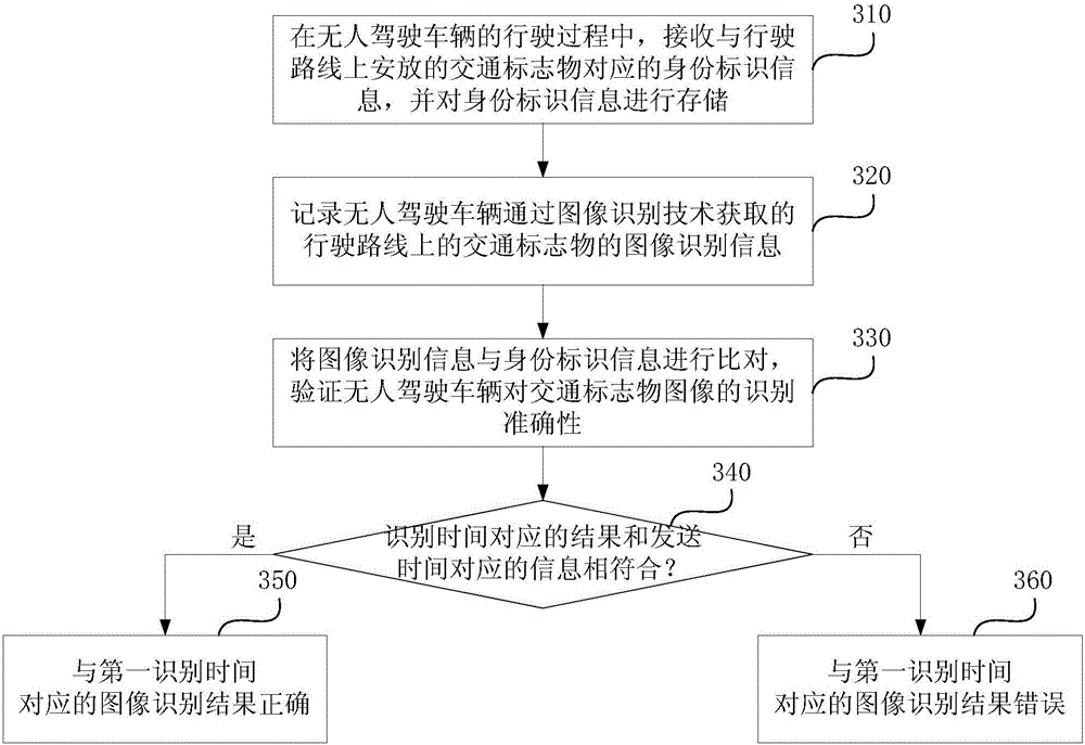 Traffic sign recognition test method and device