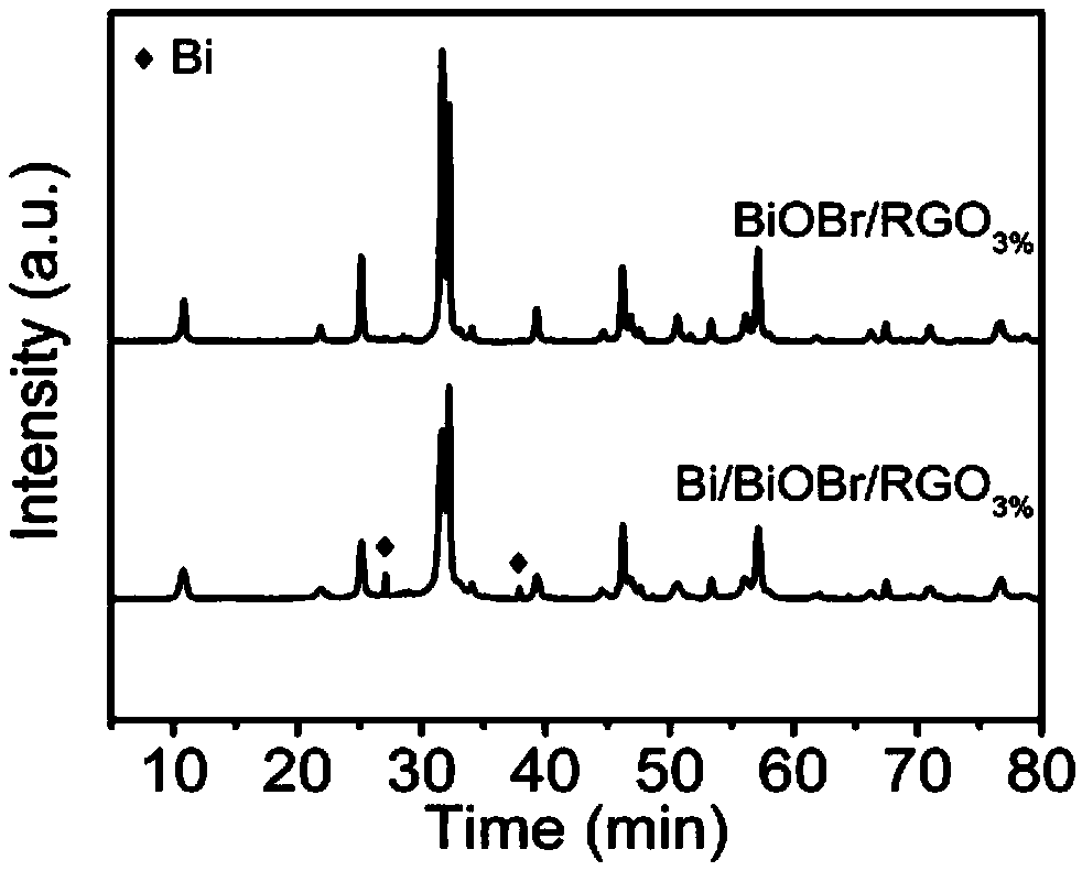 Preparation method, product and application of Bi/BiOBr/RGO composite photocatalyst