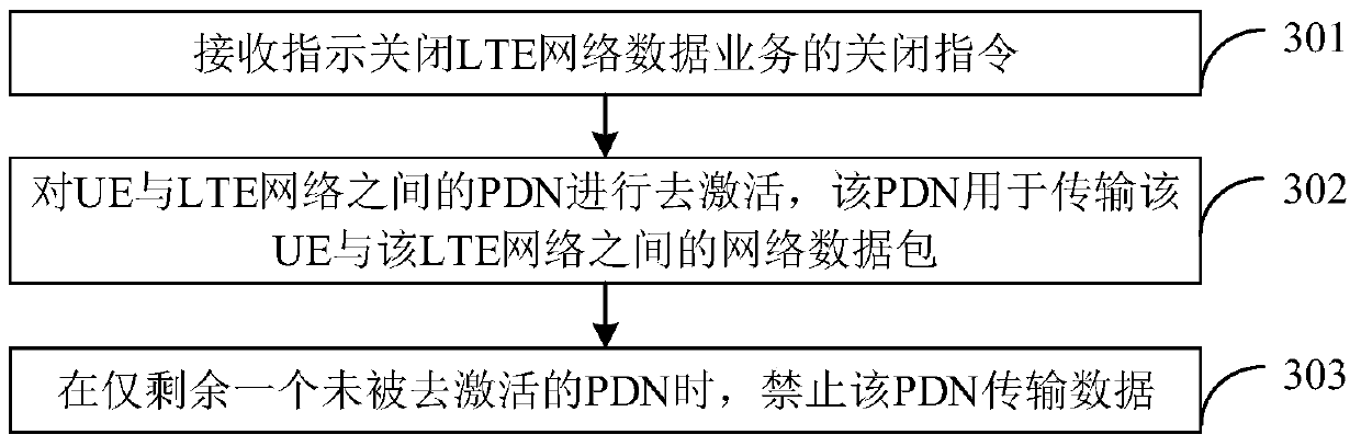 Long term evolution LTE network data shutdown method and device