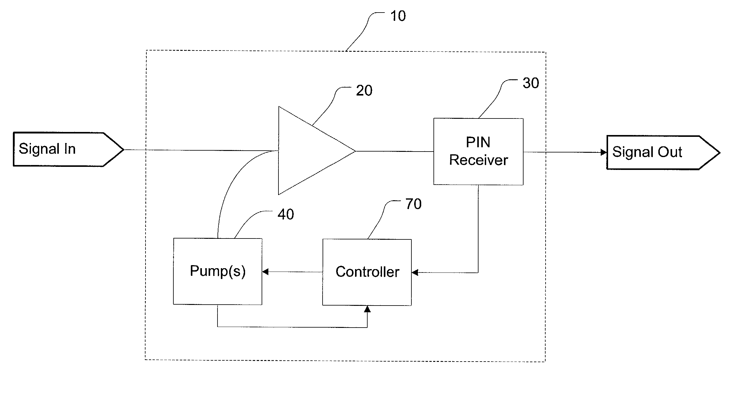 Optical pre-amplifier apparatus and method for receiver performing gain control according to los declaration