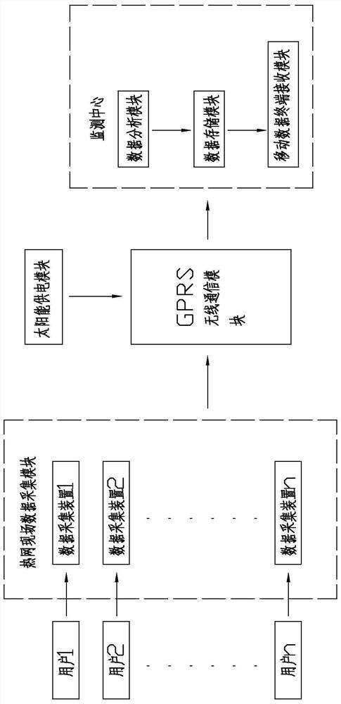 System and method for remote monitoring and management of heating network based on gprs network